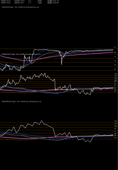Trend of Logmein Inc LOGM TrendLines LogMein, Inc. LOGM share NASDAQ Stock Exchange 