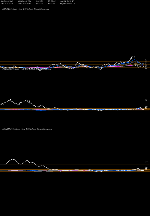 Trend of Lovesac Company LOVE TrendLines The Lovesac Company LOVE share NASDAQ Stock Exchange 