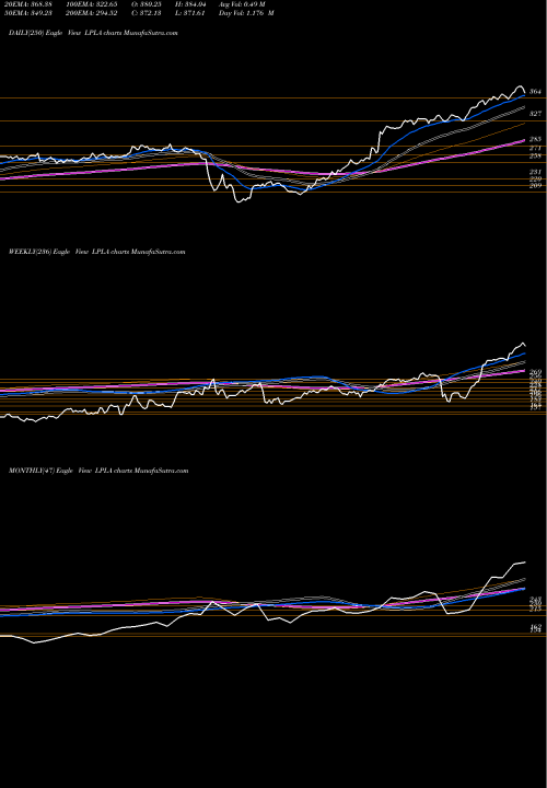 Trend of Lpl Financial LPLA TrendLines LPL Financial Holdings Inc. LPLA share NASDAQ Stock Exchange 