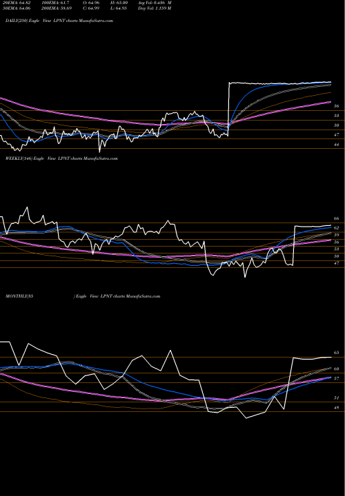Trend of Lifepoint Hospitals LPNT TrendLines LifePoint Hospitals, Inc. LPNT share NASDAQ Stock Exchange 