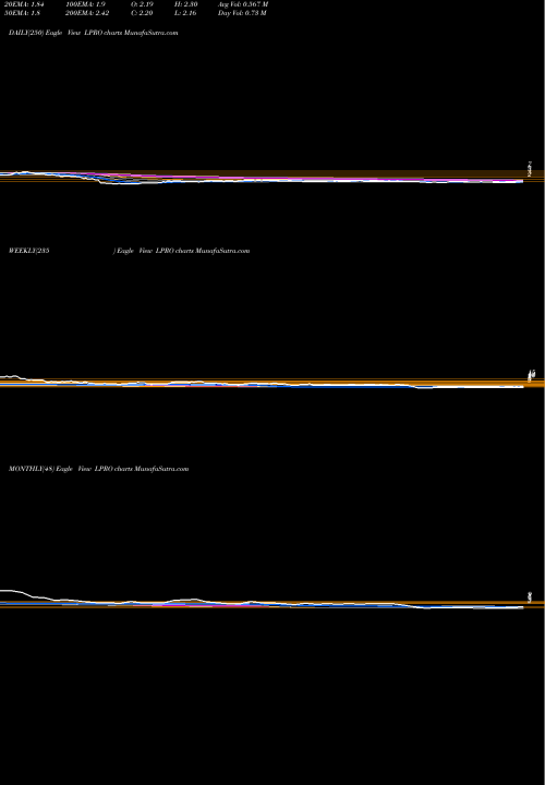 Trend of Open Lending LPRO TrendLines Open Lending Corp Cl A LPRO share NASDAQ Stock Exchange 