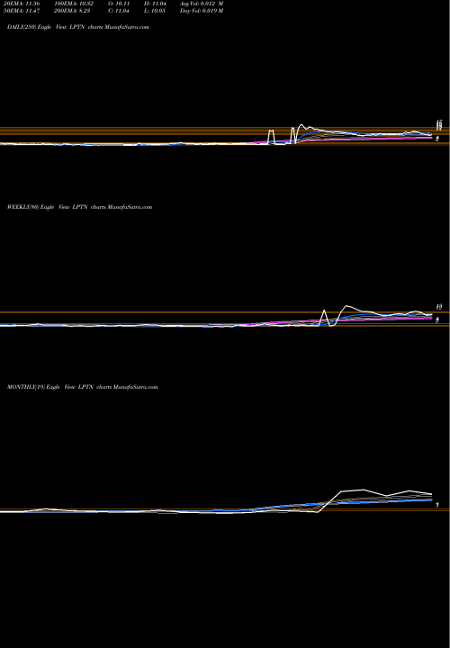 Trend of Lpath Inc LPTN TrendLines Lpath, Inc. LPTN share NASDAQ Stock Exchange 