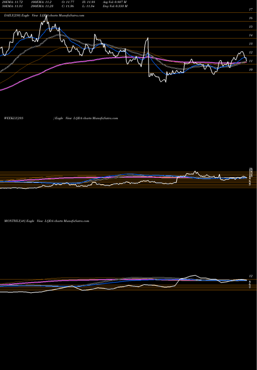 Trend of Liquidia Technologies LQDA TrendLines Liquidia Technologies, Inc. LQDA share NASDAQ Stock Exchange 