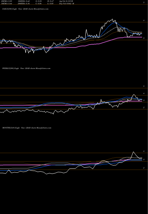 Trend of Lrad Corporation LRAD TrendLines LRAD Corporation LRAD share NASDAQ Stock Exchange 