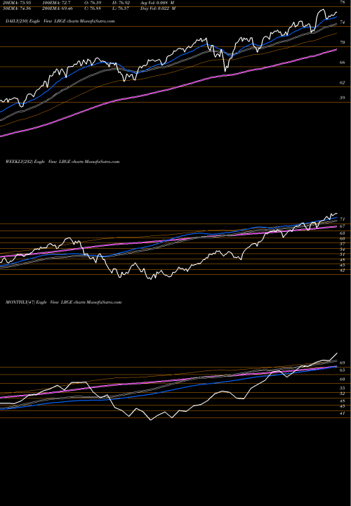 Trend of Clearbridge Large LRGE TrendLines ClearBridge Large Cap Growth ESG ETF LRGE share NASDAQ Stock Exchange 