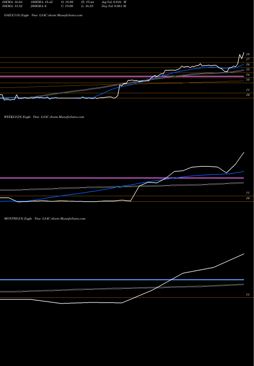 Trend of Lifesci Acquisition LSAC TrendLines Lifesci Acquisition Corp LSAC share NASDAQ Stock Exchange 