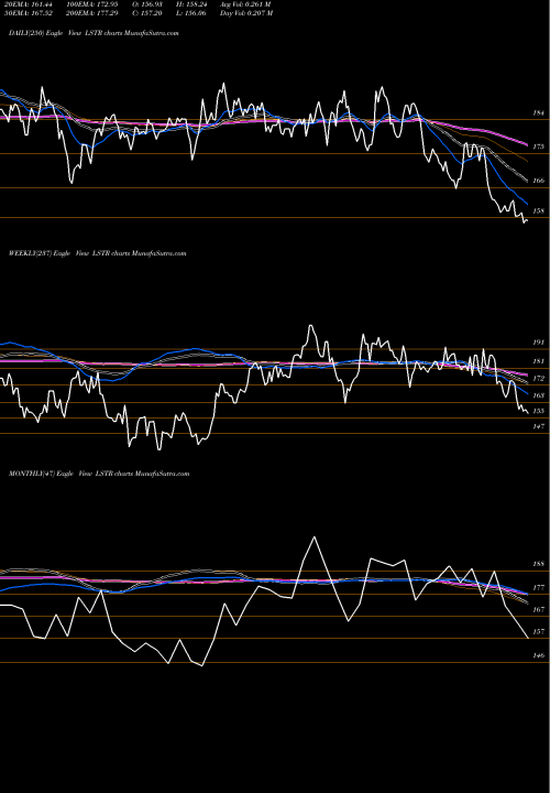 Trend of Landstar System LSTR TrendLines Landstar System, Inc. LSTR share NASDAQ Stock Exchange 