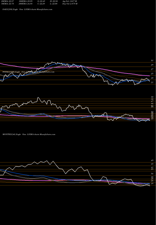 Trend of Liberty Media LSXMA TrendLines Liberty Media Corporation LSXMA share NASDAQ Stock Exchange 