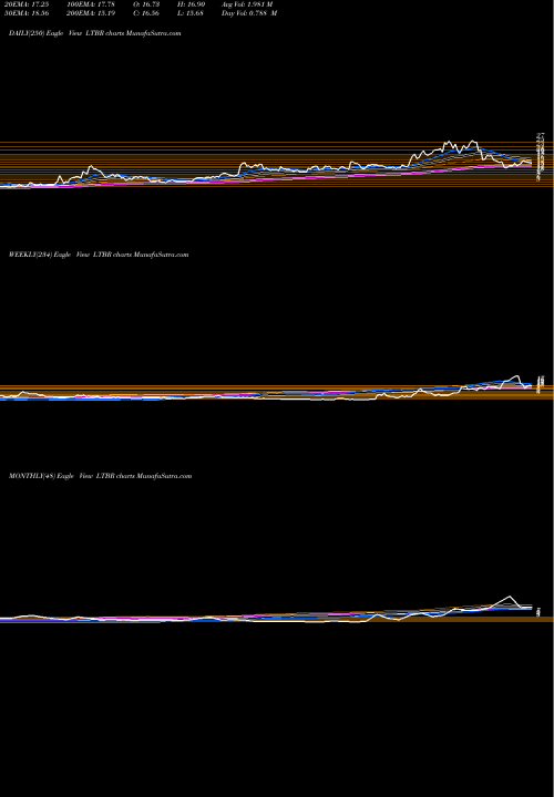Trend of Lightbridge Corporation LTBR TrendLines Lightbridge Corporation LTBR share NASDAQ Stock Exchange 