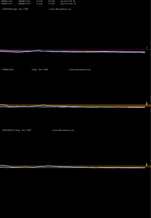 Trend of Liberty Tripadvisor LTRPA TrendLines Liberty TripAdvisor Holdings, Inc. LTRPA share NASDAQ Stock Exchange 