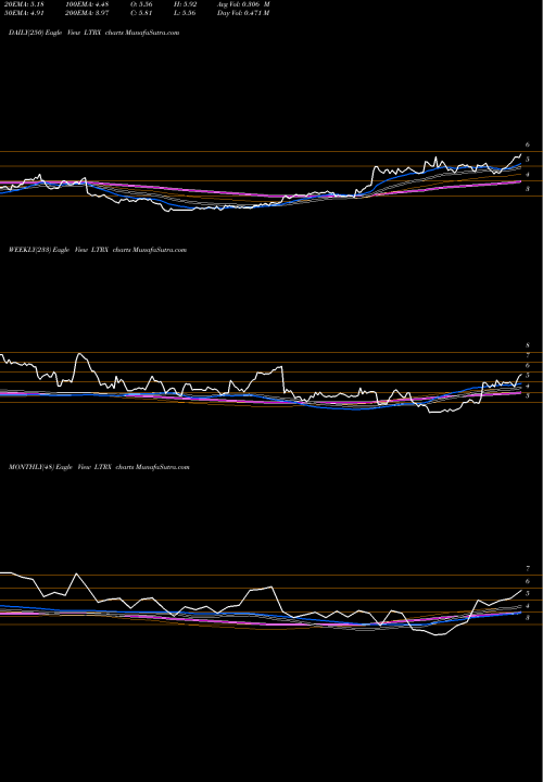 Trend of Lantronix Inc LTRX TrendLines Lantronix, Inc. LTRX share NASDAQ Stock Exchange 