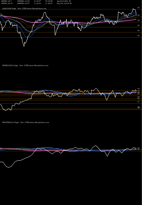 Trend of Legacytexas Financial LTXB TrendLines LegacyTexas Financial Group, Inc. LTXB share NASDAQ Stock Exchange 