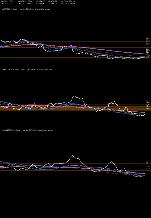 Trend of Lululemon Athletica LULU TrendLines Lululemon Athletica Inc. LULU share NASDAQ Stock Exchange 