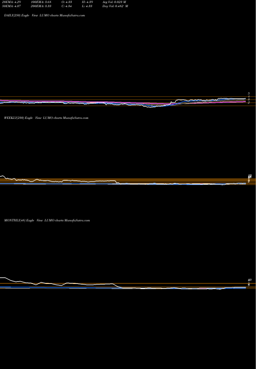 Trend of Lumos Pharma LUMO TrendLines Lumos Pharma Inc LUMO share NASDAQ Stock Exchange 