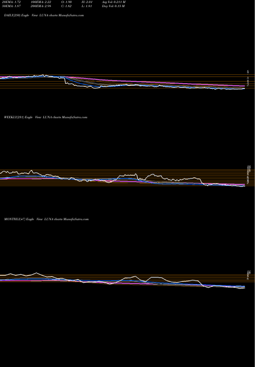 Trend of Luna Innovations LUNA TrendLines Luna Innovations Incorporated LUNA share NASDAQ Stock Exchange 