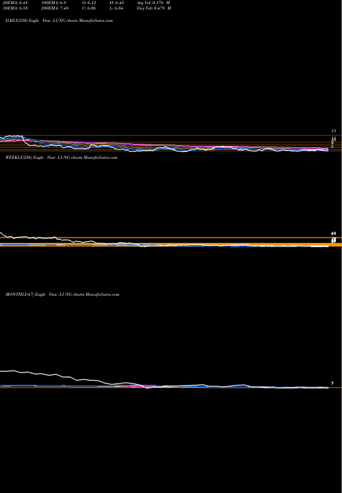 Trend of Prolung Inc LUNG TrendLines ProLung, Inc. LUNG share NASDAQ Stock Exchange 