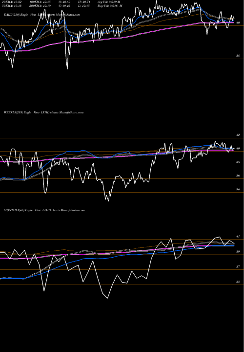 Trend of Legg Mason LVHD TrendLines Legg Mason Low Volatility High Dividend ETF LVHD share NASDAQ Stock Exchange 
