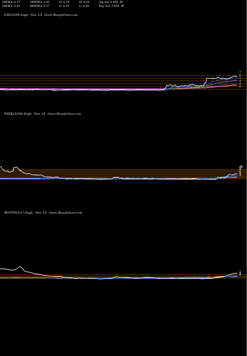 Trend of Lexinfintech Holdings LX TrendLines LexinFintech Holdings Ltd. LX share NASDAQ Stock Exchange 