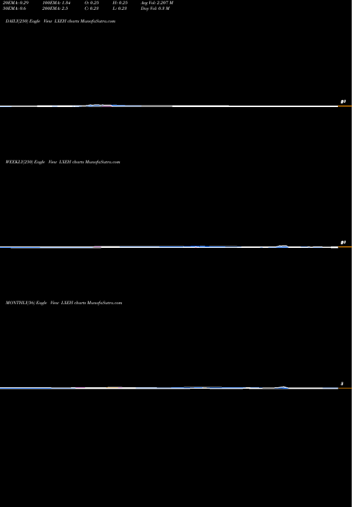 Trend of Lixiang Education LXEH TrendLines Lixiang Education Holding Co. Ltd American Depo LXEH share NASDAQ Stock Exchange 