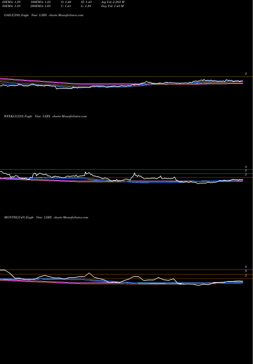Trend of Lexicon Pharmaceuticals LXRX TrendLines Lexicon Pharmaceuticals, Inc. LXRX share NASDAQ Stock Exchange 