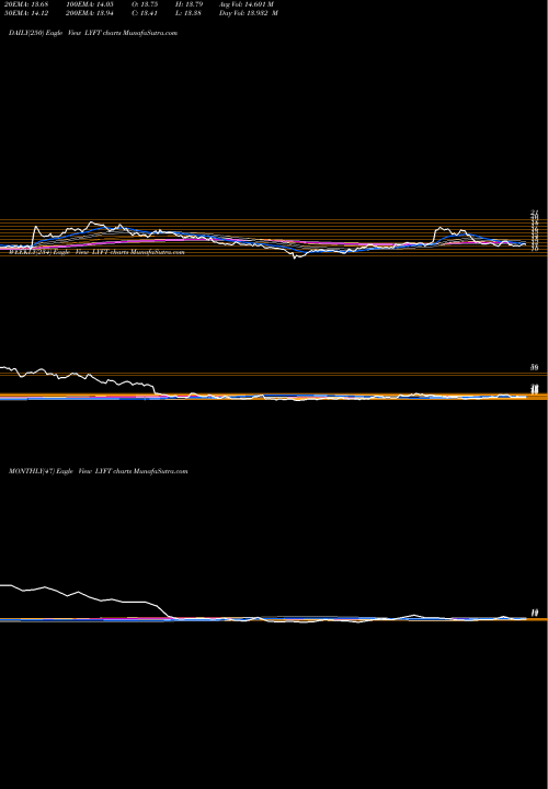 Trend of Lyft Inc LYFT TrendLines Lyft Inc Cl A LYFT share NASDAQ Stock Exchange 