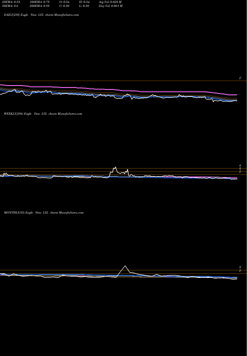 Trend of Dragon Victory LYL TrendLines Dragon Victory International Limited LYL share NASDAQ Stock Exchange 