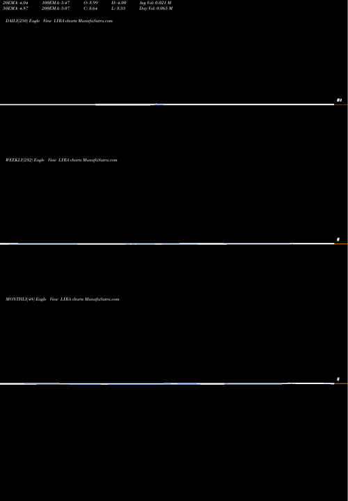 Trend of Lyra Therapeutics LYRA TrendLines Lyra Therapeutics Inc LYRA share NASDAQ Stock Exchange 