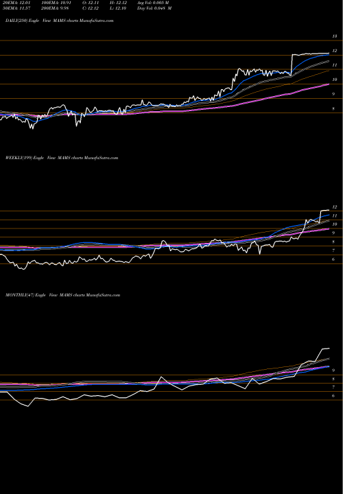 Trend of Mam Software MAMS TrendLines MAM Software Group, Inc. MAMS share NASDAQ Stock Exchange 