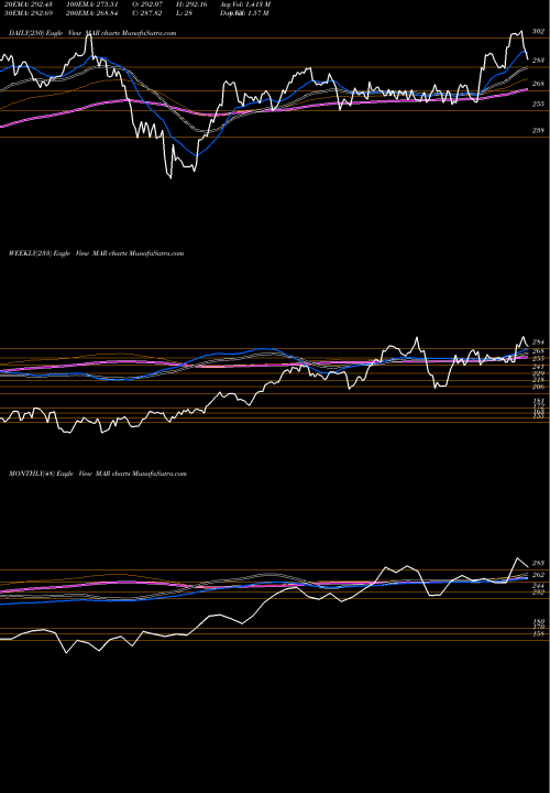 Trend of Marriott International MAR TrendLines Marriott International MAR share NASDAQ Stock Exchange 