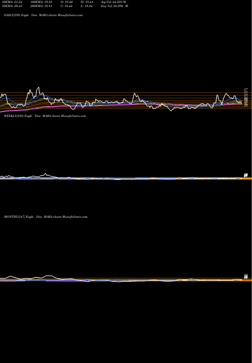 Trend of Marathon Patent MARA TrendLines Marathon Patent Group, Inc. MARA share NASDAQ Stock Exchange 