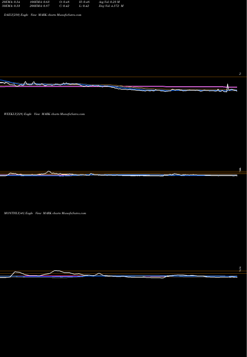 Trend of Remark Holdings MARK TrendLines Remark Holdings, Inc. MARK share NASDAQ Stock Exchange 