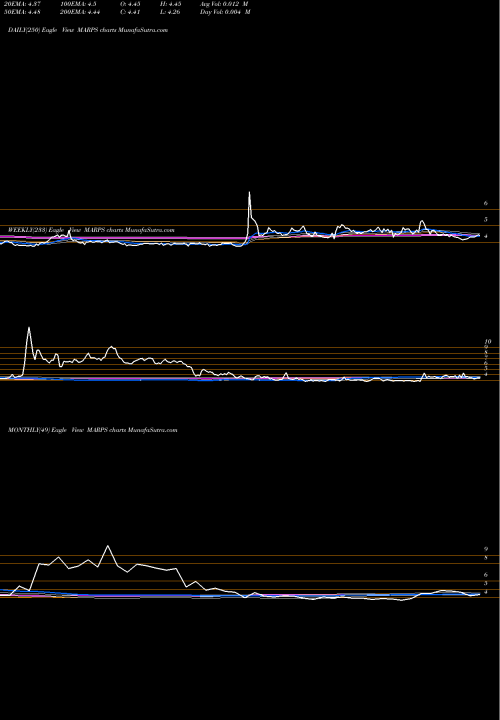 Trend of Marine Petroleum MARPS TrendLines Marine Petroleum Trust MARPS share NASDAQ Stock Exchange 