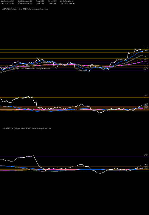 Trend of Masimo Corporation MASI TrendLines Masimo Corporation MASI share NASDAQ Stock Exchange 