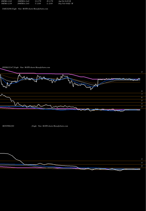 Trend of Mattersight Corporation MATR TrendLines Mattersight Corporation MATR share NASDAQ Stock Exchange 
