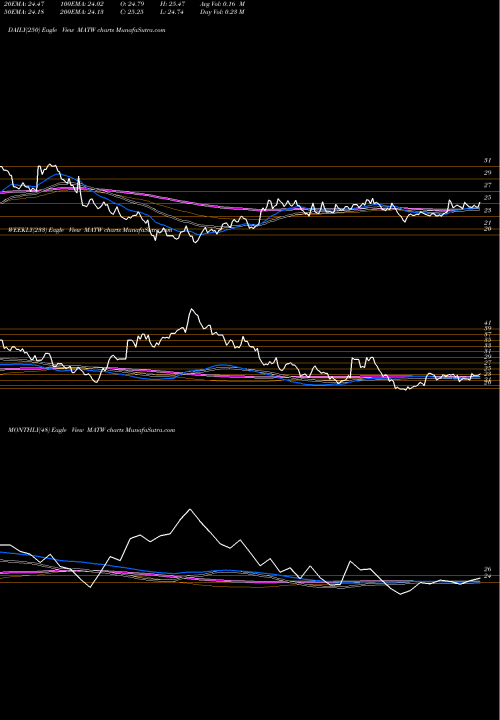 Trend of Matthews International MATW TrendLines Matthews International Corporation MATW share NASDAQ Stock Exchange 