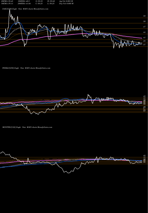 Trend of J W MAYS TrendLines J. W. Mays, Inc. MAYS share NASDAQ Stock Exchange 