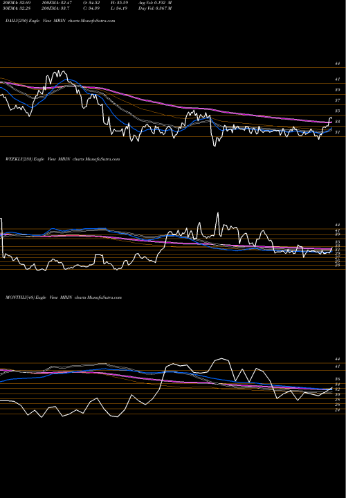 Trend of Merchants Bancorp MBIN TrendLines Merchants Bancorp MBIN share NASDAQ Stock Exchange 