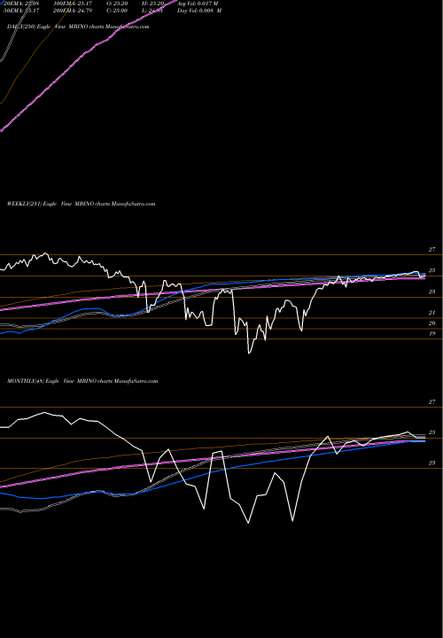 Trend of Merchants Bancorp MBINO TrendLines Merchants Bancorp Depositary Shares MBINO share NASDAQ Stock Exchange 