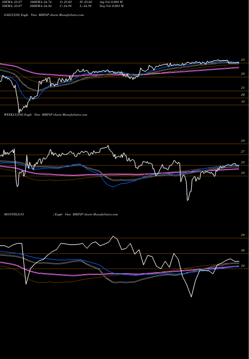 Trend of Merchants Bancorp MBINP TrendLines Merchants Bancorp [Indiana] Perp Pfd Ser A MBINP share NASDAQ Stock Exchange 