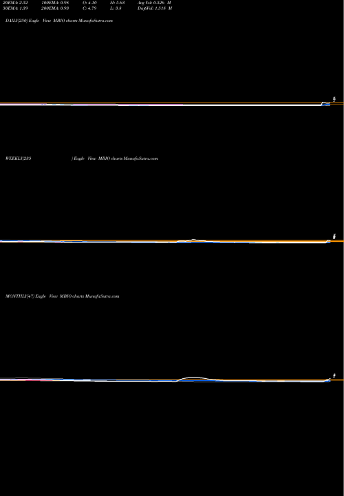 Trend of Mustang Bio MBIO TrendLines Mustang Bio, Inc. MBIO share NASDAQ Stock Exchange 