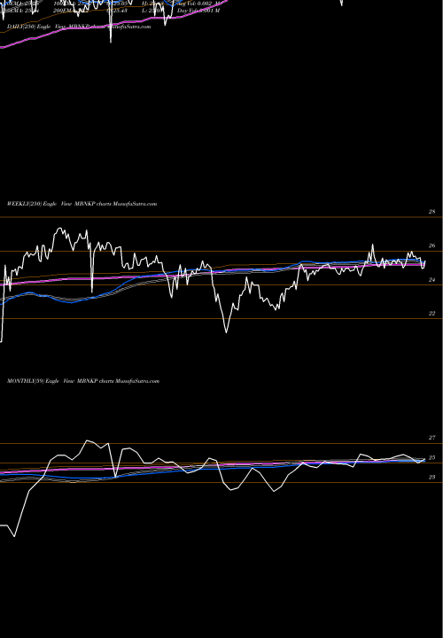 Trend of Medallion Bank MBNKP TrendLines Medallion Bank Fixed-To-Floating Rate Non-Cumula MBNKP share NASDAQ Stock Exchange 