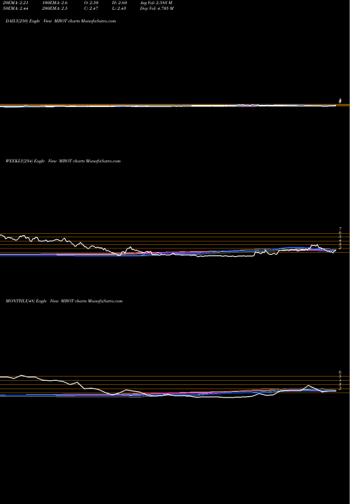 Trend of Microbot Medical MBOT TrendLines Microbot Medical Inc.  MBOT share NASDAQ Stock Exchange 