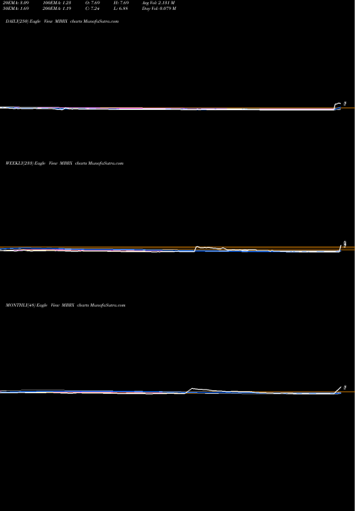Trend of Moleculin Biotech MBRX TrendLines Moleculin Biotech, Inc. MBRX share NASDAQ Stock Exchange 
