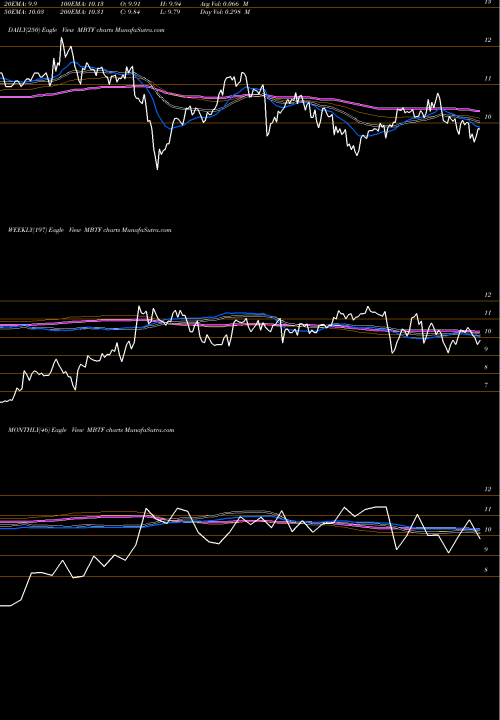 Trend of M B MBTF TrendLines M B T Financial Corp MBTF share NASDAQ Stock Exchange 