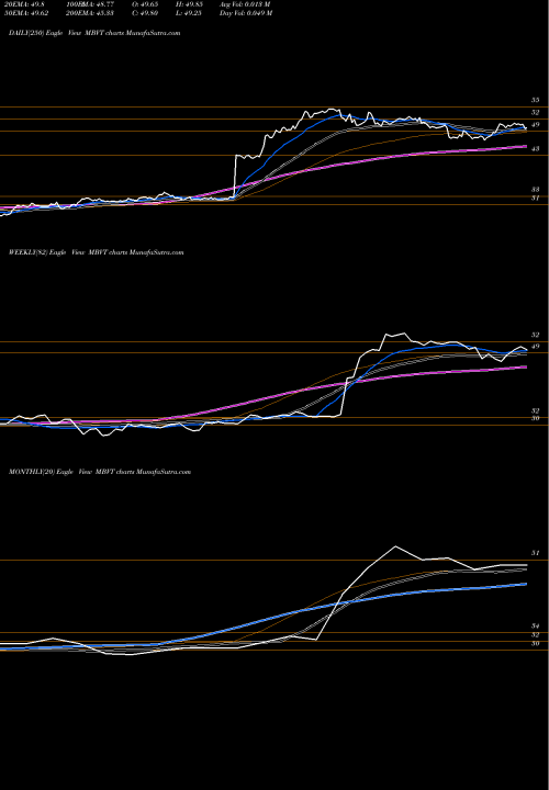 Trend of Merchants Bancshares MBVT TrendLines Merchants Bancshares, Inc. MBVT share NASDAQ Stock Exchange 