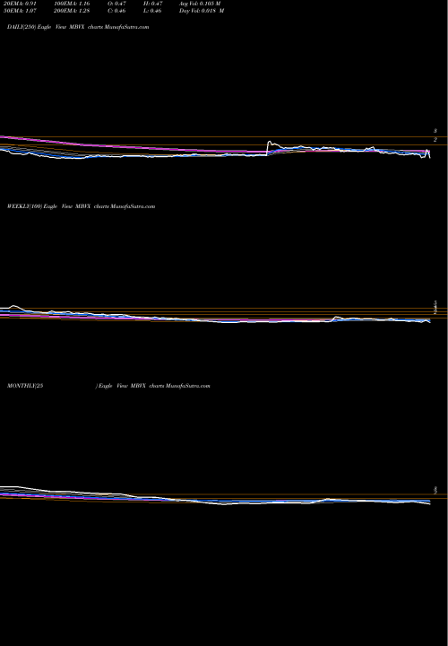 Trend of Mabvax Therapeutics MBVX TrendLines Mabvax Therapeutics Holdings Inc MBVX share NASDAQ Stock Exchange 