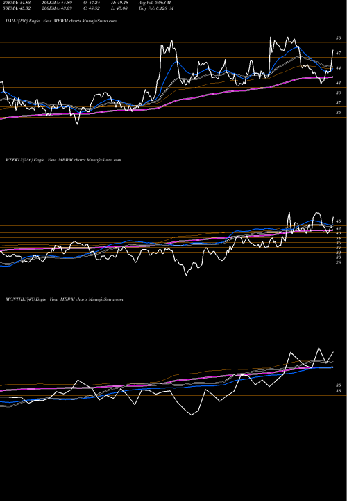 Trend of Mercantile Bank MBWM TrendLines Mercantile Bank Corporation MBWM share NASDAQ Stock Exchange 