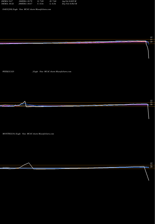 Trend of Mountain Crest MCAC TrendLines Mountain Crest Acquisition Corp MCAC share NASDAQ Stock Exchange 