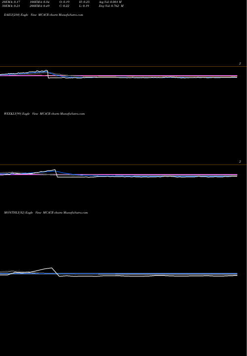 Trend of Mountain Crest MCACR TrendLines Mountain Crest Acquisition Corp MCACR share NASDAQ Stock Exchange 
