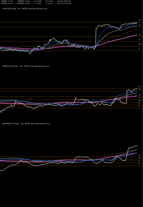 Trend of Macatawa Bank MCBC TrendLines Macatawa Bank Corporation MCBC share NASDAQ Stock Exchange 